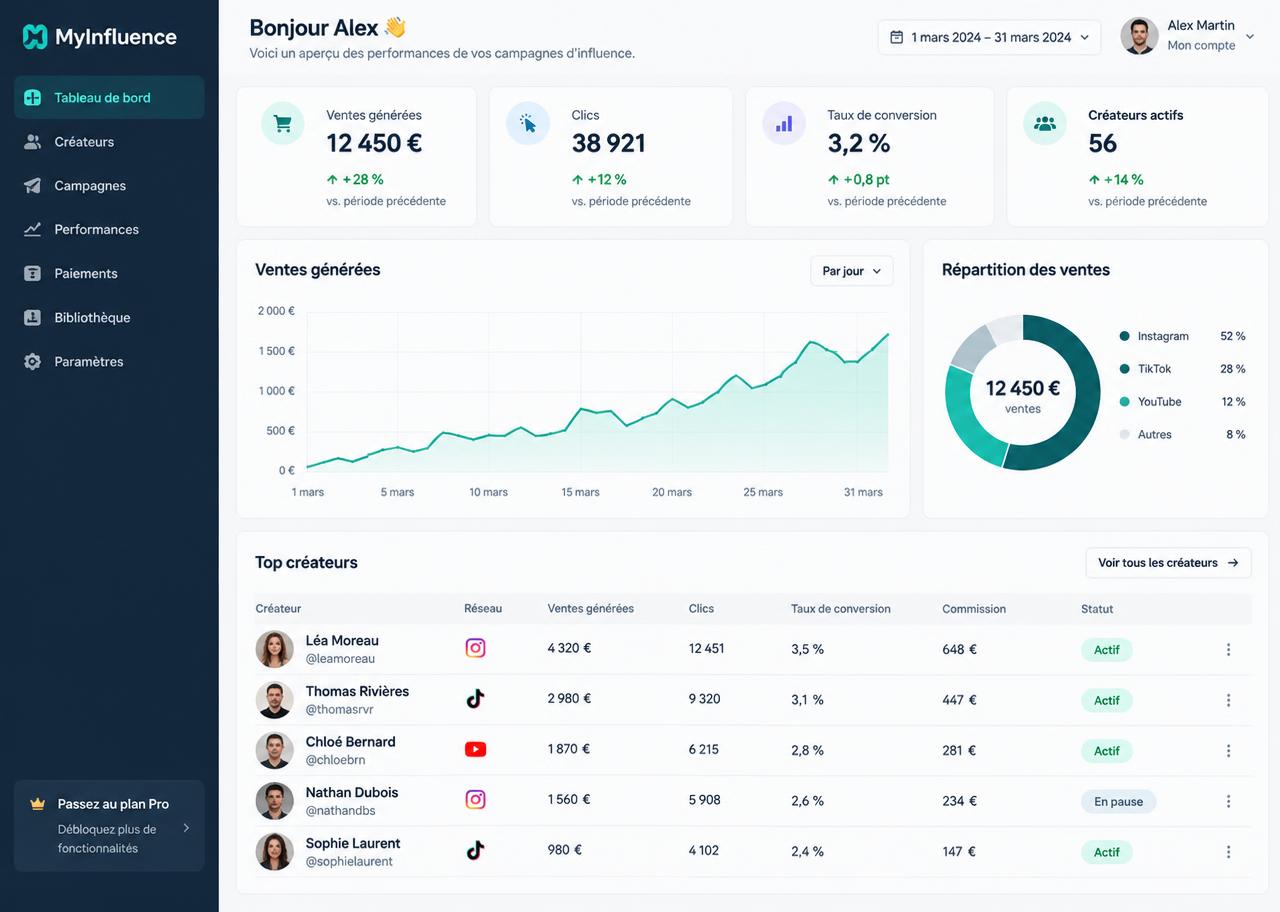Tableau de bord MyInfluence : ventes générées, clics et taux de conversion